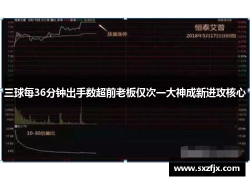 三球每36分钟出手数超前老板仅次一大神成新进攻核心